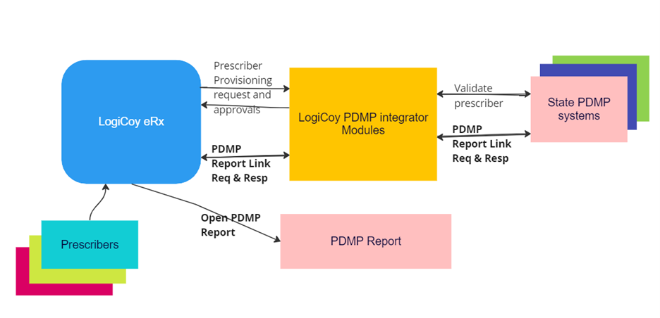 Diagram showing an overview of Integrating LogiCoy eRx with PDMP