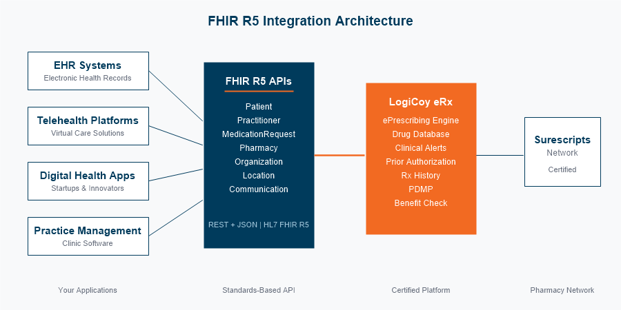 FHIR R5 Integration Architecture diagram showing EHR systems, telehealth platforms, and digital health apps connecting to LogiCoy eRx via FHIR R5 APIs and the Surescripts network