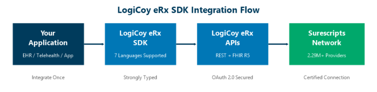 LogiCoy eRx SDK integration flow showing Application connecting to LogiCoy SDK then to LogiCoy eRx APIs and finally to Surescripts network - LogiCoy