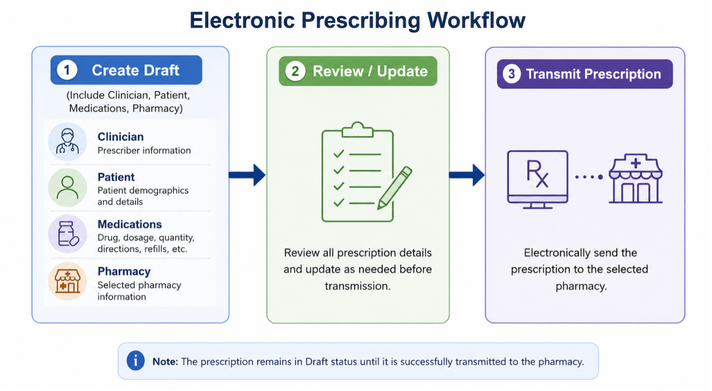 Draft e-prescription workflow diagram showing medication drafting process - LogiCoy eRx API