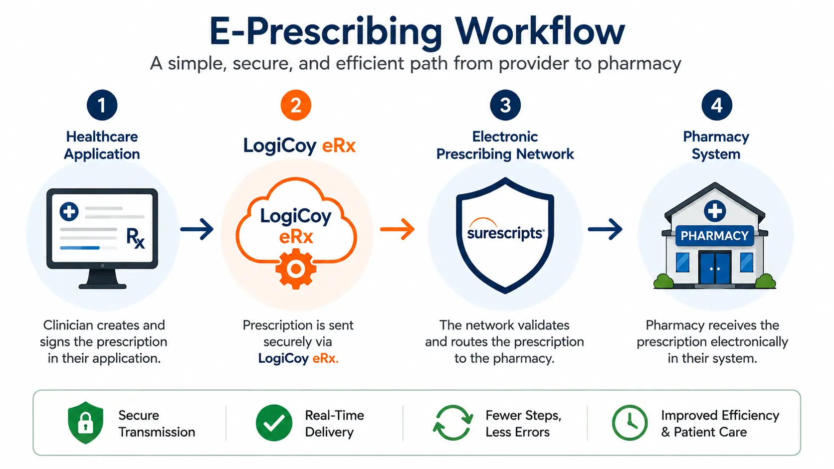 E-prescribing workflow from healthcare application through LogiCoy eRx and electronic prescribing network to pharmacy system