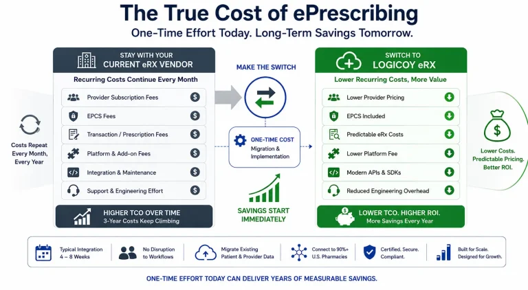 ePrescribing cost and total cost of ownership comparison for healthcare organizations