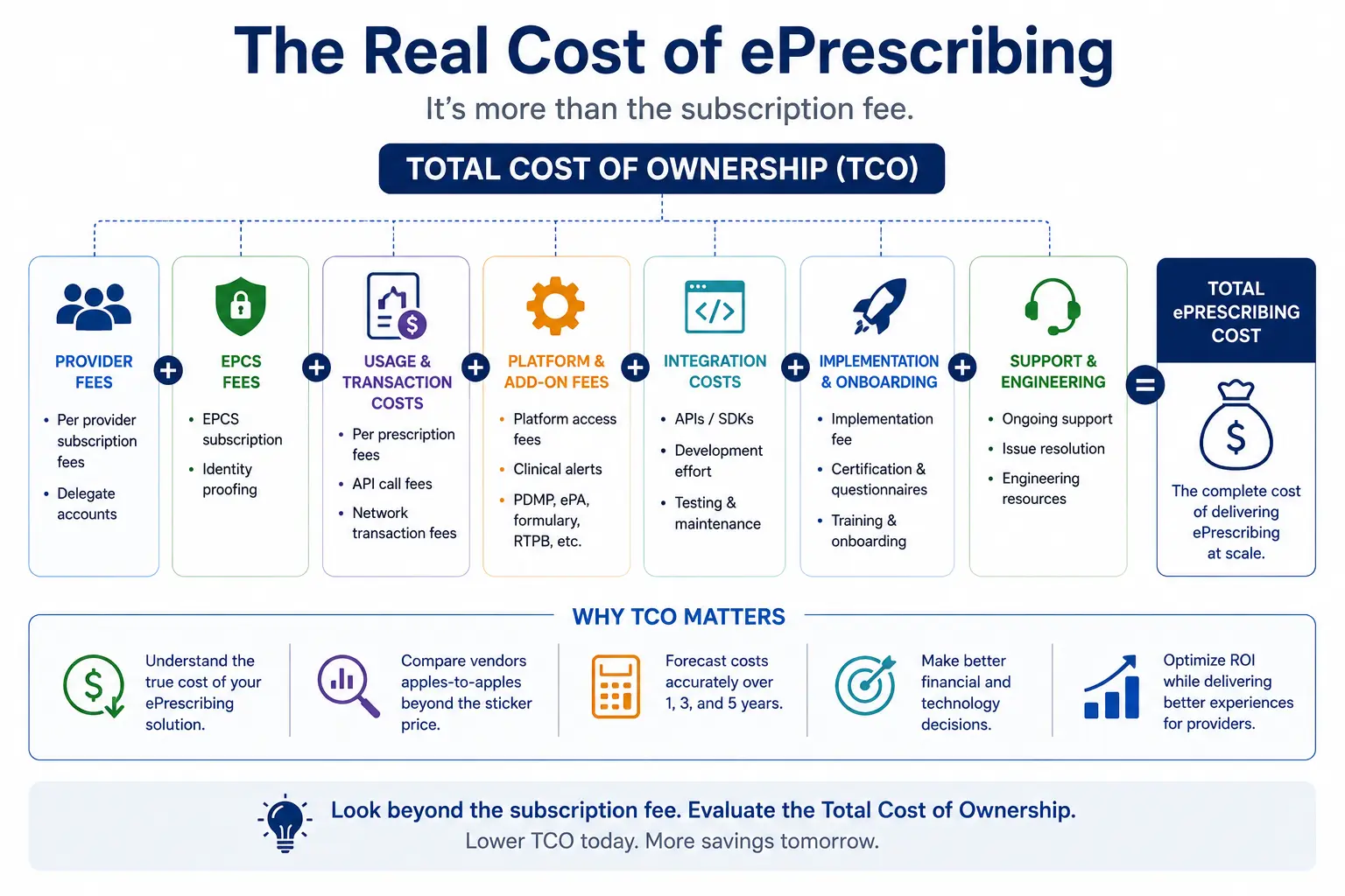 Components of electronic prescribing total cost of ownership