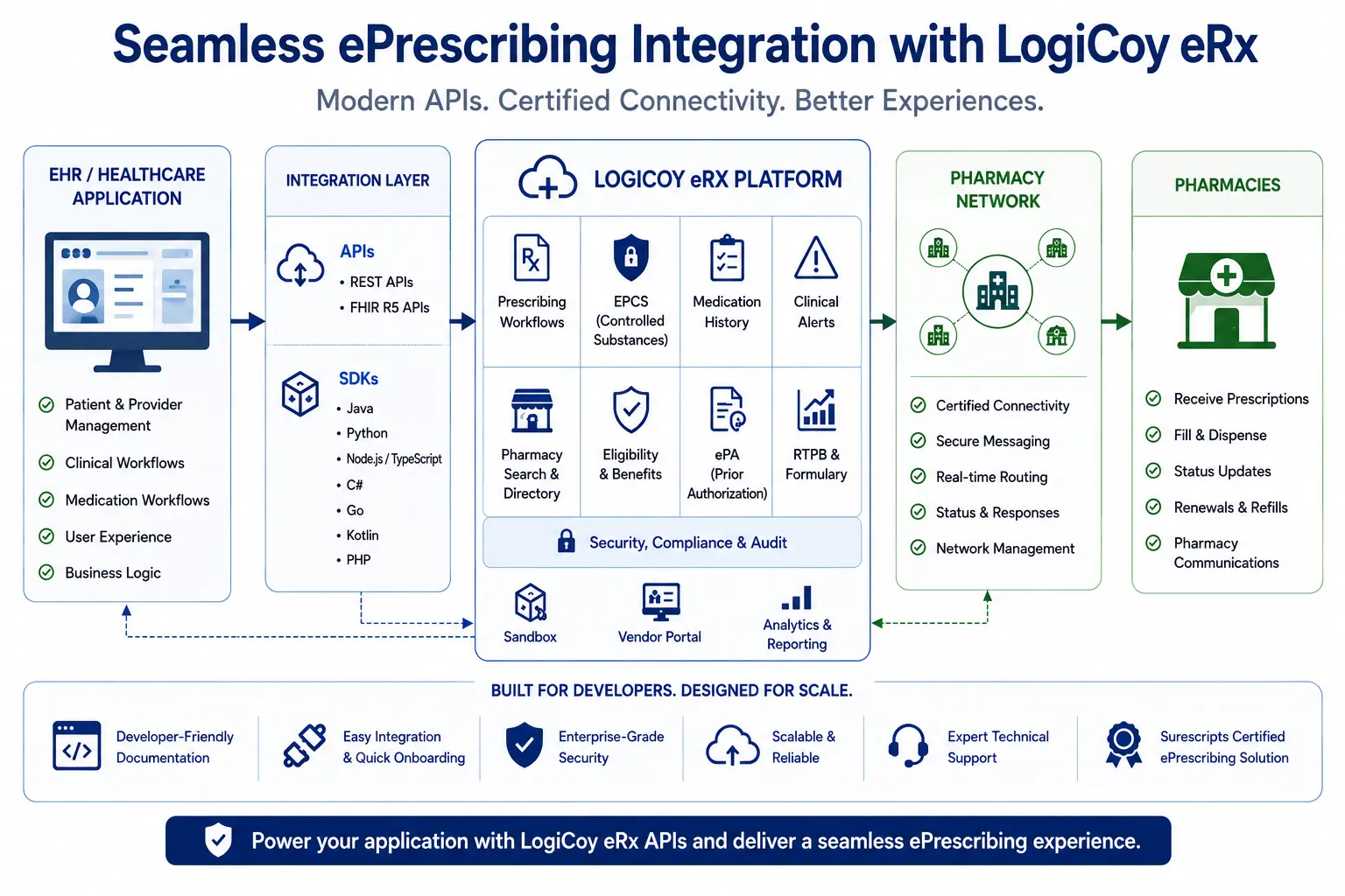 ePrescribing API integration between EHR, LogiCoy eRx and Surescripts