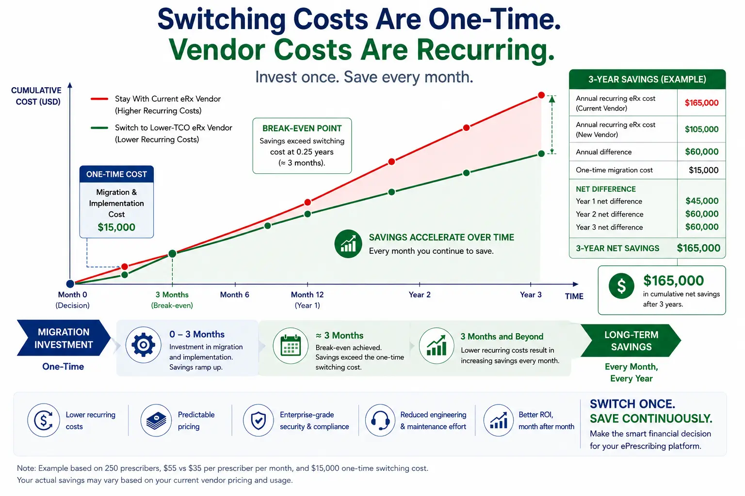 eRx provider switching cost and recurring savings payback timeline