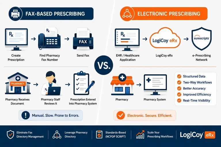 Fax-based prescribing vs electronic prescribing with LogiCoy eRx and pharmacy connectivity