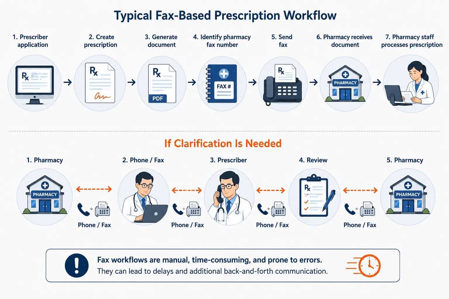 Typical fax-based prescription workflow from prescriber application to pharmacy processing and clarification