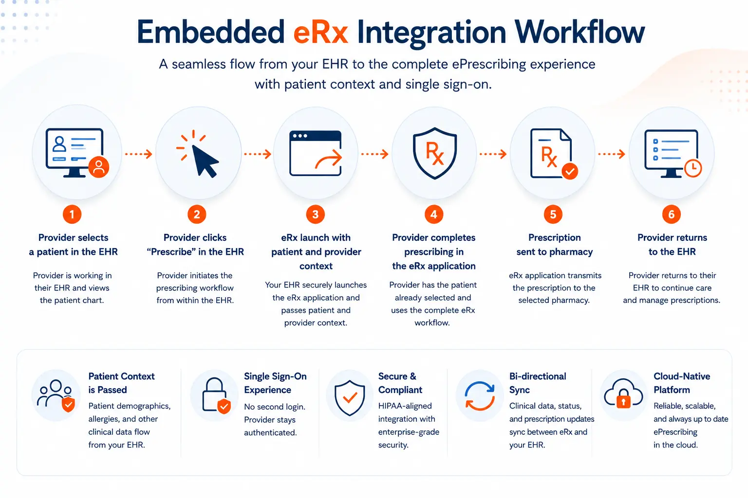 Embedded eRx integration workflow from an EHR to LogiCoy eRx with patient and provider context