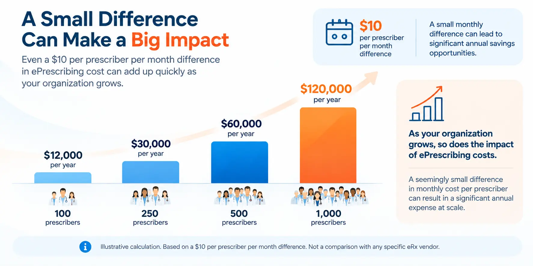 Illustration showing how a ten dollar monthly ePrescribing cost difference scales with the number of prescribers