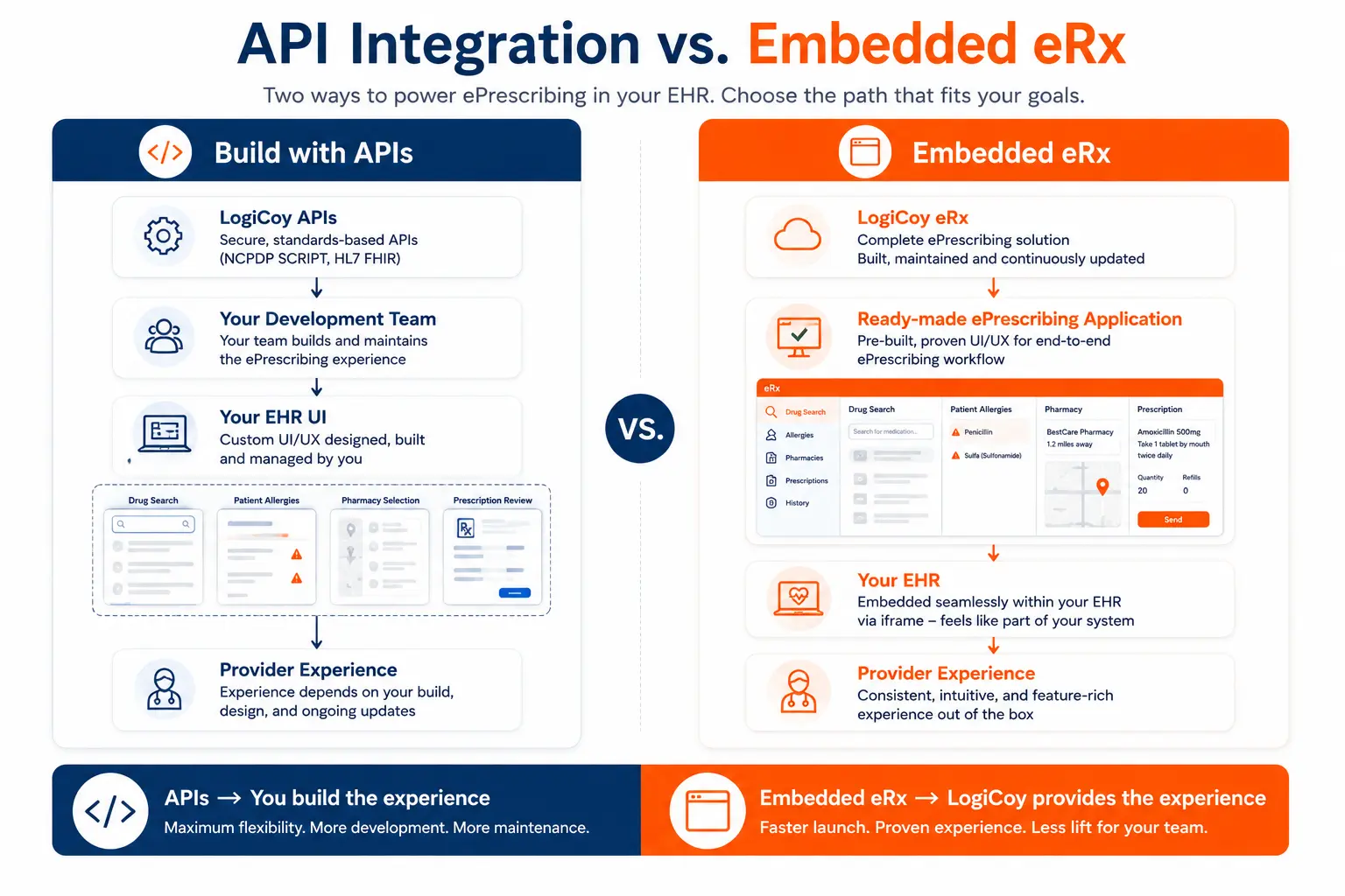 Comparison of LogiCoy eRx API integration and Embedded eRx Integration