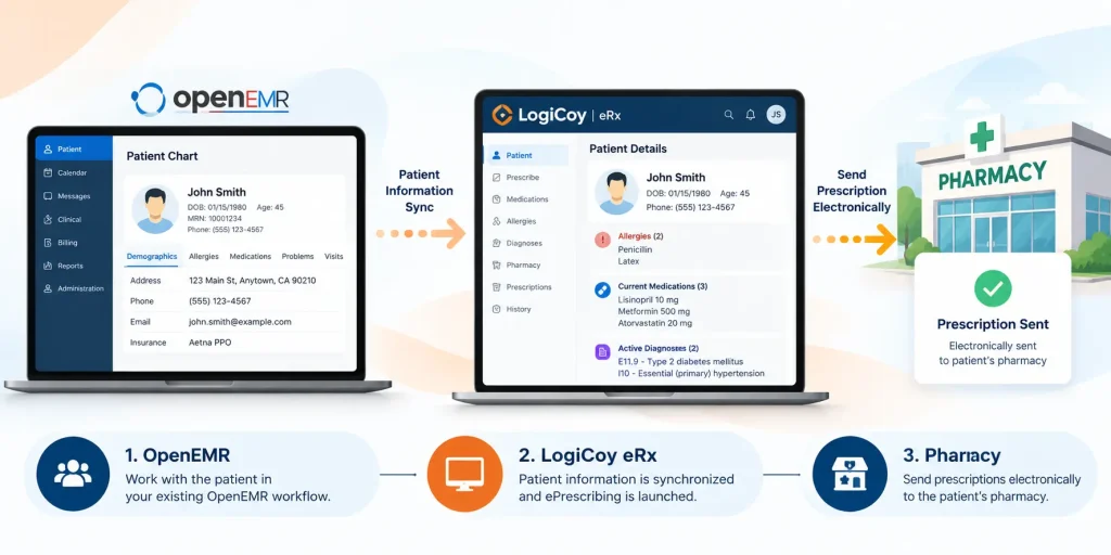 OpenEMR eRx integration connecting an OpenEMR patient chart with LogiCoy eRx