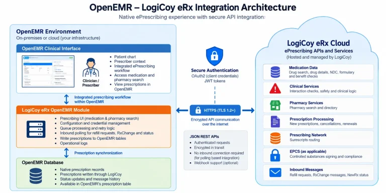OpenEMR eRx API integration architecture connecting the OpenEMR clinical interface to the LogiCoy eRx backend - LogiCoy eRx